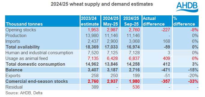 supply and demand estimates 2024/25